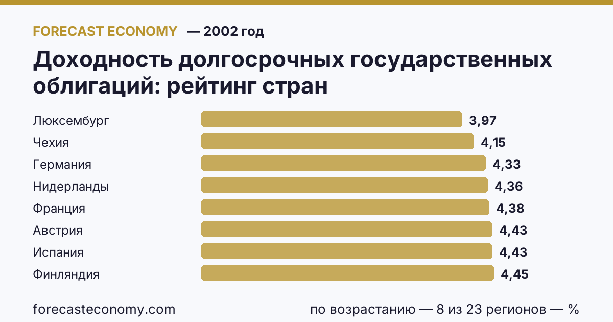 Доходность долгосрочных государственных облигаций по странам — рейтинг 2002 года, первое значение в текущем порядке: Люксембург (3,97 %)