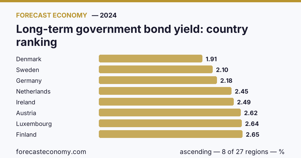 Доходность долгосрочных государственных облигаций по странам — рейтинг 2024 года, первое значение в текущем порядке: Дания (1,91 %)