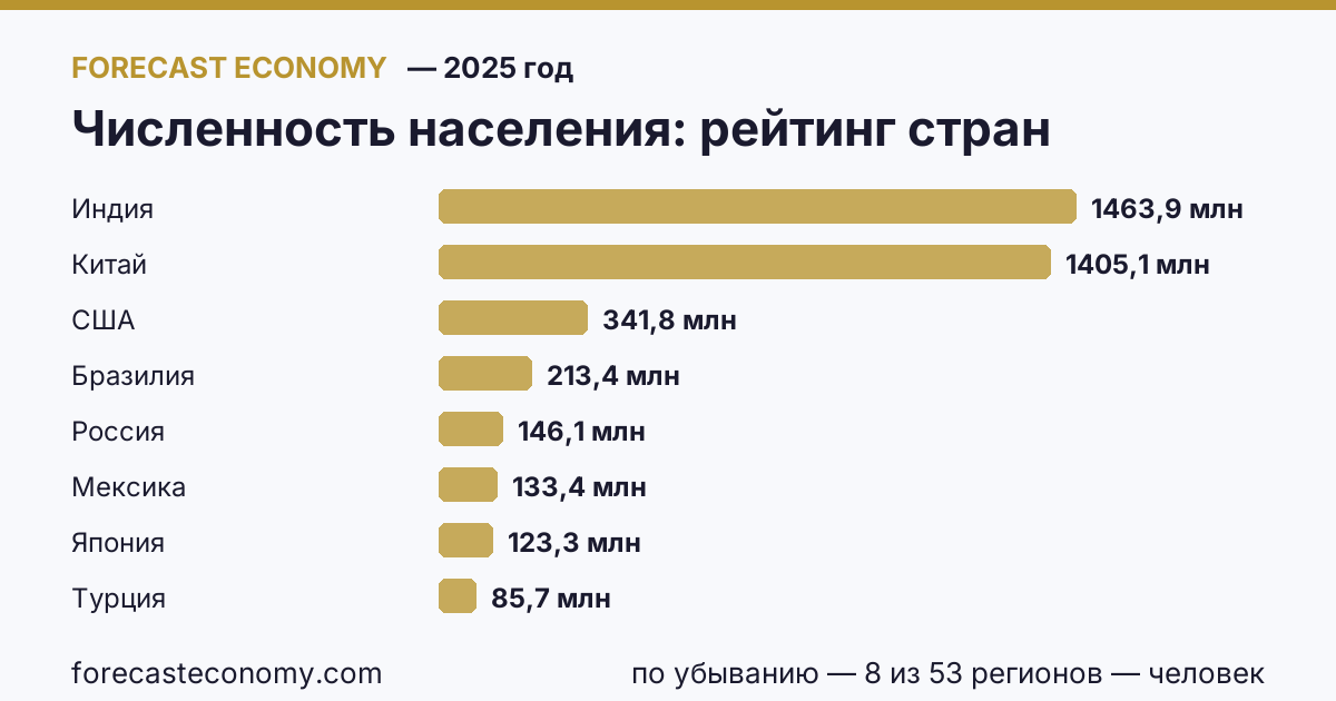 Population by country — ranking 2025, first value in current order: India (1,463,865,525 persons)