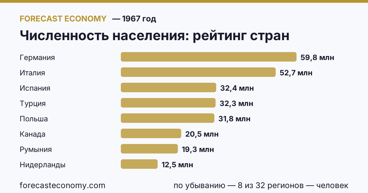 Численность населения по странам — рейтинг 1967 года, первое значение в текущем порядке: Германия (59 792 934 человек)