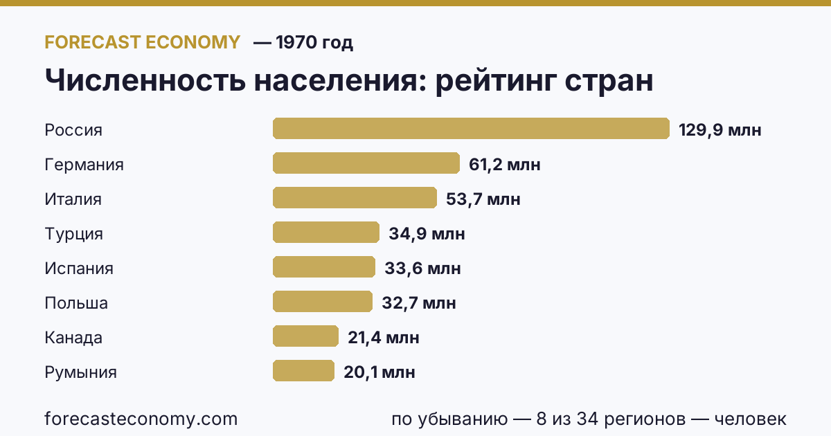 Численность населения по странам — рейтинг 1970 года, первое значение в текущем порядке: Россия (129 900 000 человек)