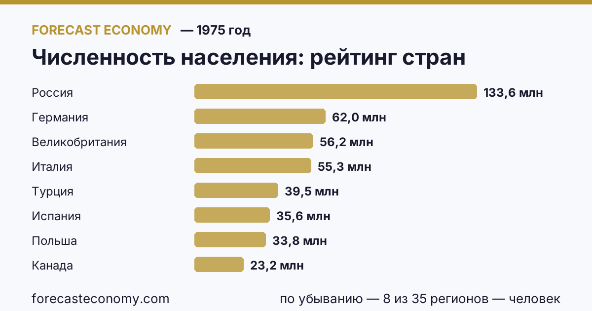 Численность населения по странам — рейтинг 1975 года, первое значение в текущем порядке: Россия (133 600 000 человек)