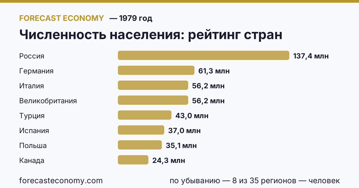 Численность населения по странам — рейтинг 1979 года, первое значение в текущем порядке: Россия (137 400 000 человек)