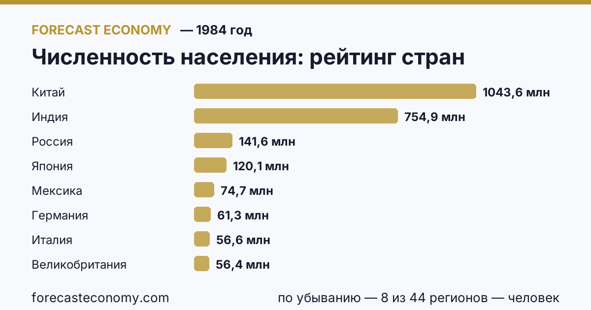 Численность населения по странам — рейтинг 1984 года, первое значение в текущем порядке: Китай (1 043 570 000 человек)