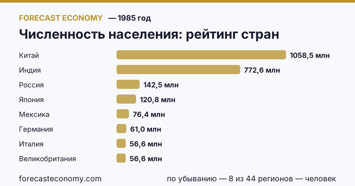 Численность населения по странам — рейтинг 1985 года, первое значение в текущем порядке: Китай (1 058 510 000 человек)