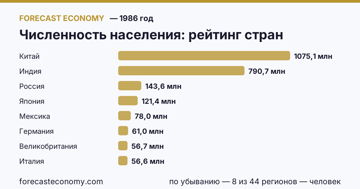 Численность населения по странам — рейтинг 1986 года, первое значение в текущем порядке: Китай (1 075 070 000 человек)