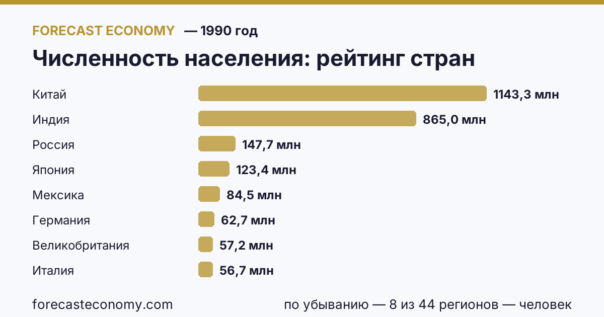 Численность населения по странам — рейтинг 1990 года, первое значение в текущем порядке: Китай (1 143 330 000 человек)