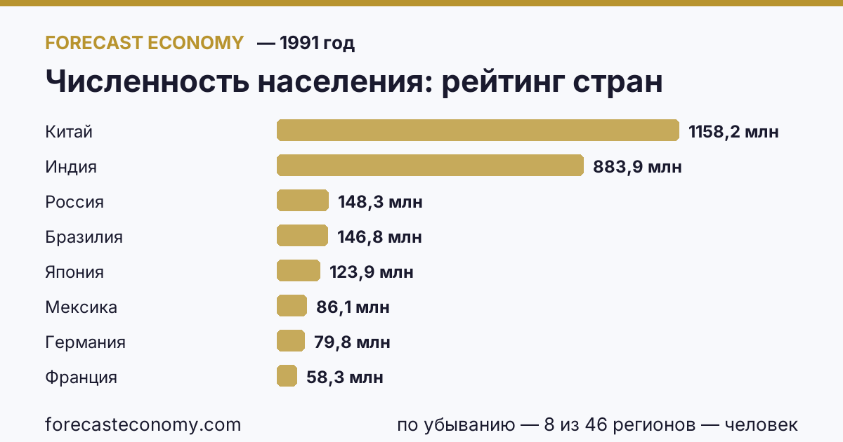 Численность населения по странам — рейтинг 1991 года, первое значение в текущем порядке: Китай (1 158 230 000 человек)