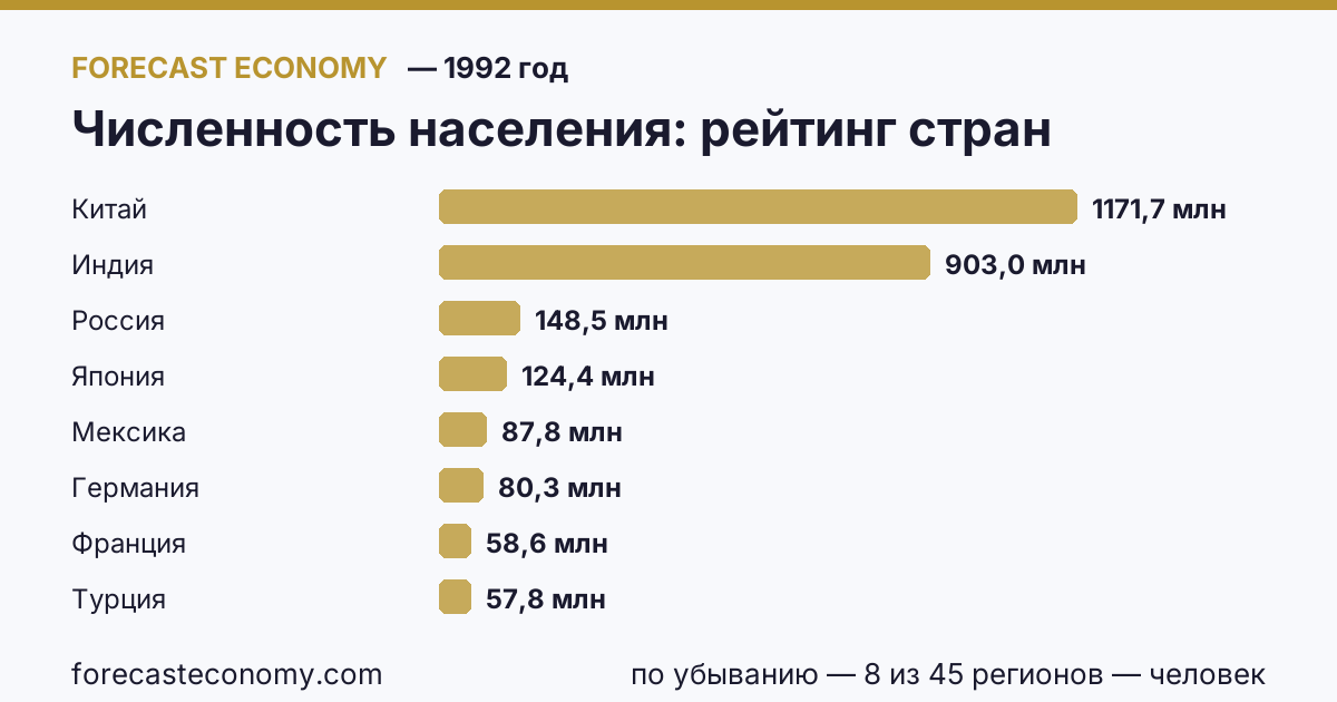 Численность населения по странам — рейтинг 1992 года, первое значение в текущем порядке: Китай (1 171 710 000 человек)