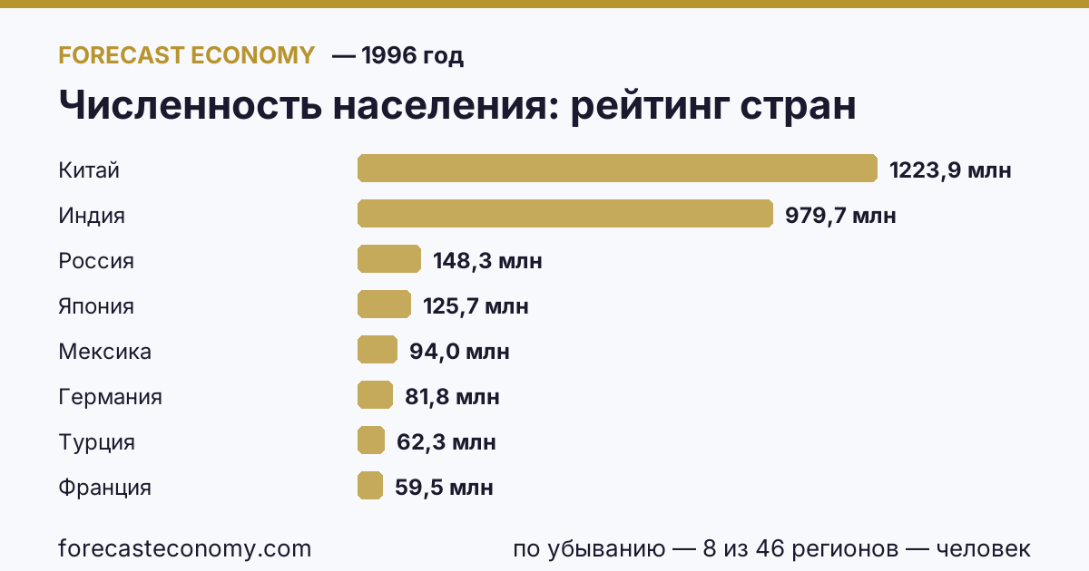 Численность населения по странам — рейтинг 1996 года, первое значение в текущем порядке: Китай (1 223 890 000 человек)
