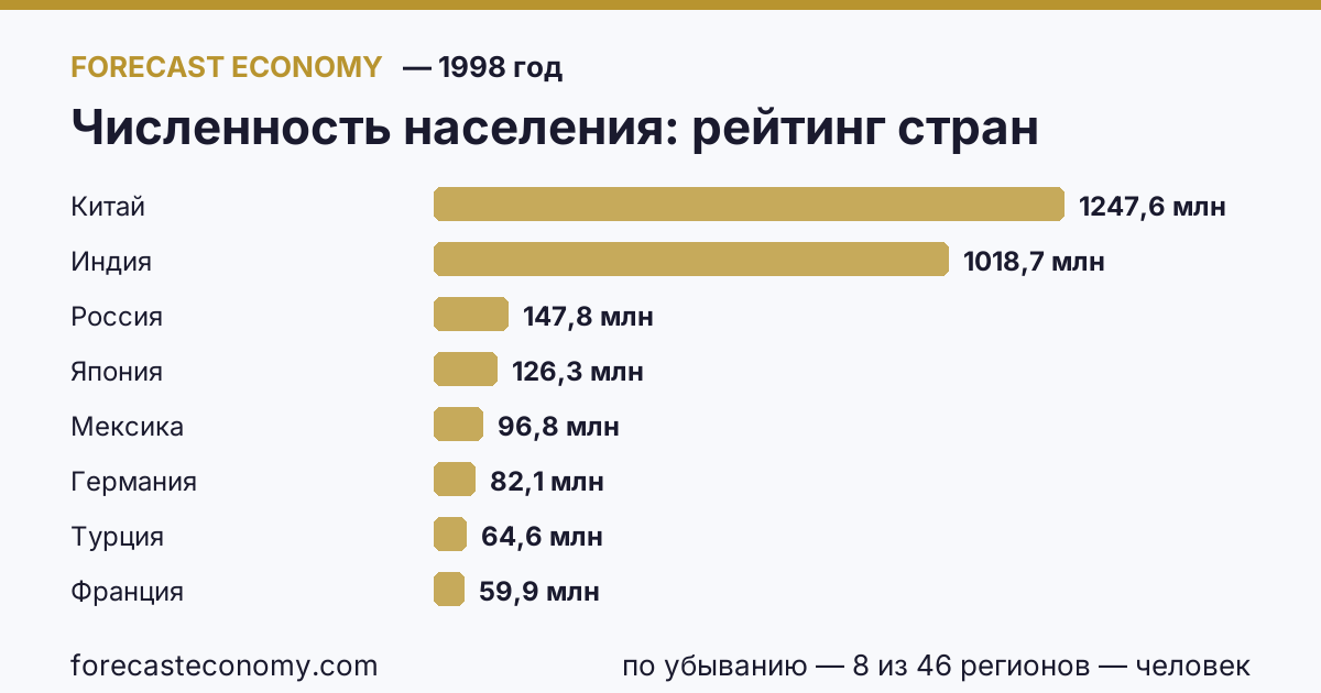Численность населения по странам — рейтинг 1998 года, первое значение в текущем порядке: Китай (1 247 610 000 человек)