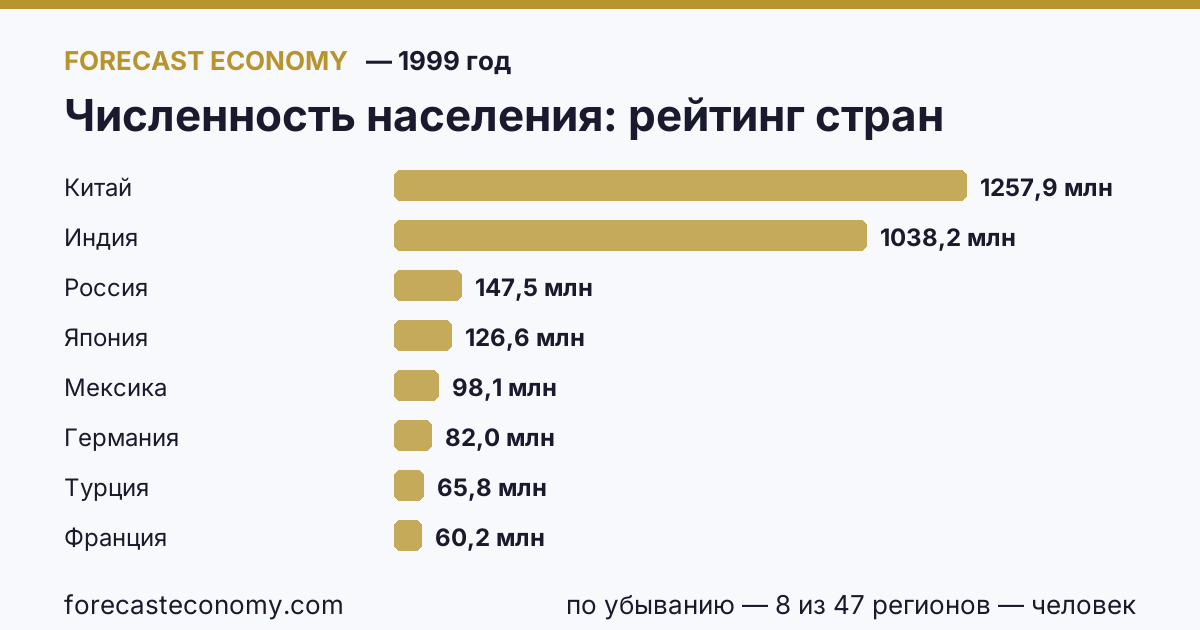 Численность населения по странам — рейтинг 1999 года, первое значение в текущем порядке: Китай (1 257 860 000 человек)