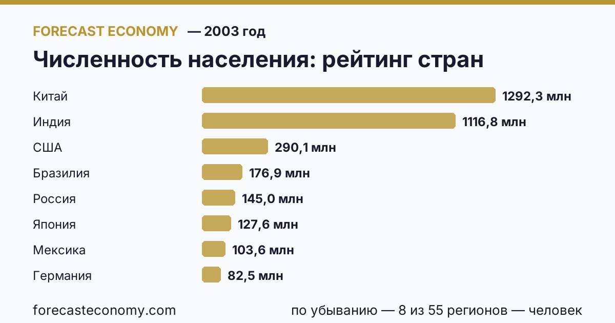 Численность населения по странам — рейтинг 2003 года, первое значение в текущем порядке: Китай (1 292 270 000 человек)