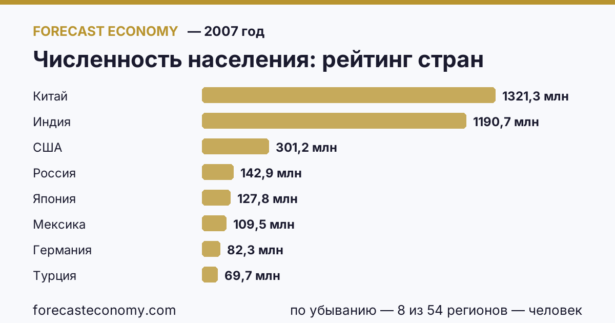 Численность населения по странам — рейтинг 2007 года, первое значение в текущем порядке: Китай (1 321 290 000 человек)