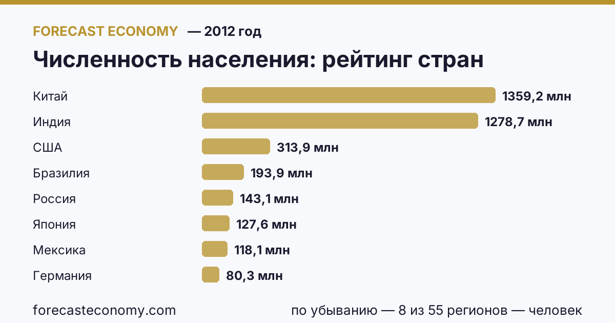 Численность населения по странам — рейтинг 2012 года, первое значение в текущем порядке: Китай (1 359 220 000 человек)