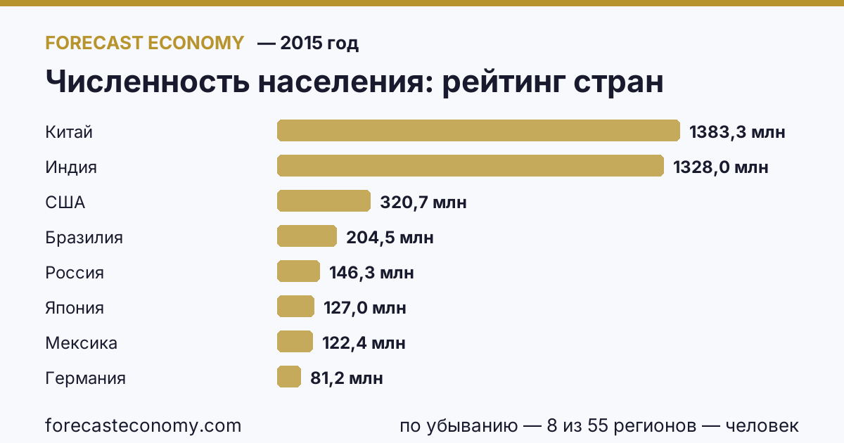 Численность населения по странам — рейтинг 2015 года, первое значение в текущем порядке: Китай (1 383 260 000 человек)