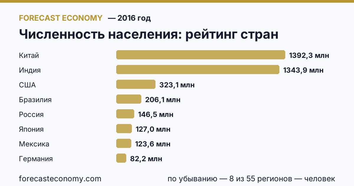 Численность населения по странам — рейтинг 2016 года, первое значение в текущем порядке: Китай (1 392 320 000 человек)
