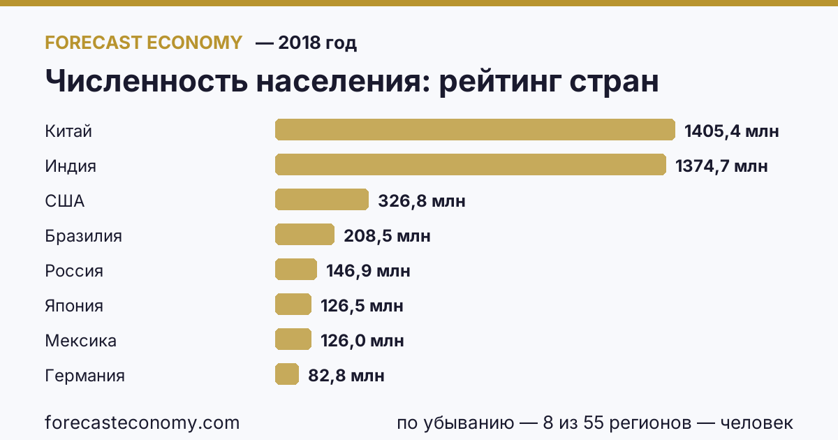 Численность населения по странам — рейтинг 2018 года, первое значение в текущем порядке: Китай (1 405 410 000 человек)