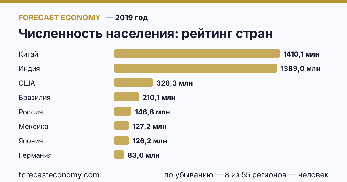 Численность населения по странам — рейтинг 2019 года, первое значение в текущем порядке: Китай (1 410 080 000 человек)