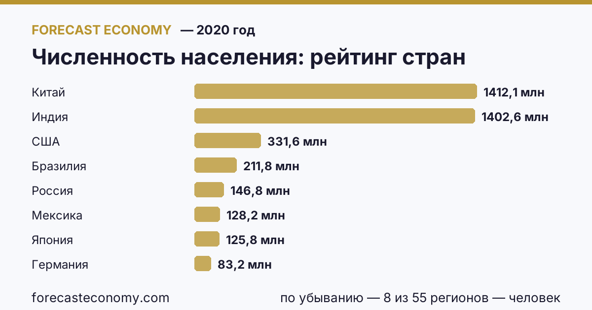 Численность населения по странам — рейтинг 2020 года, первое значение в текущем порядке: Китай (1 412 120 000 человек)