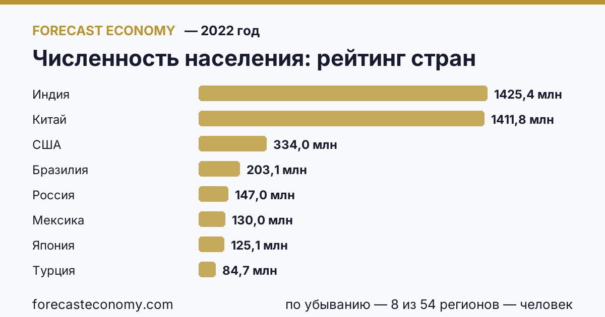 Численность населения по странам — рейтинг 2022 года, первое значение в текущем порядке: Индия (1 425 423 213 человек)