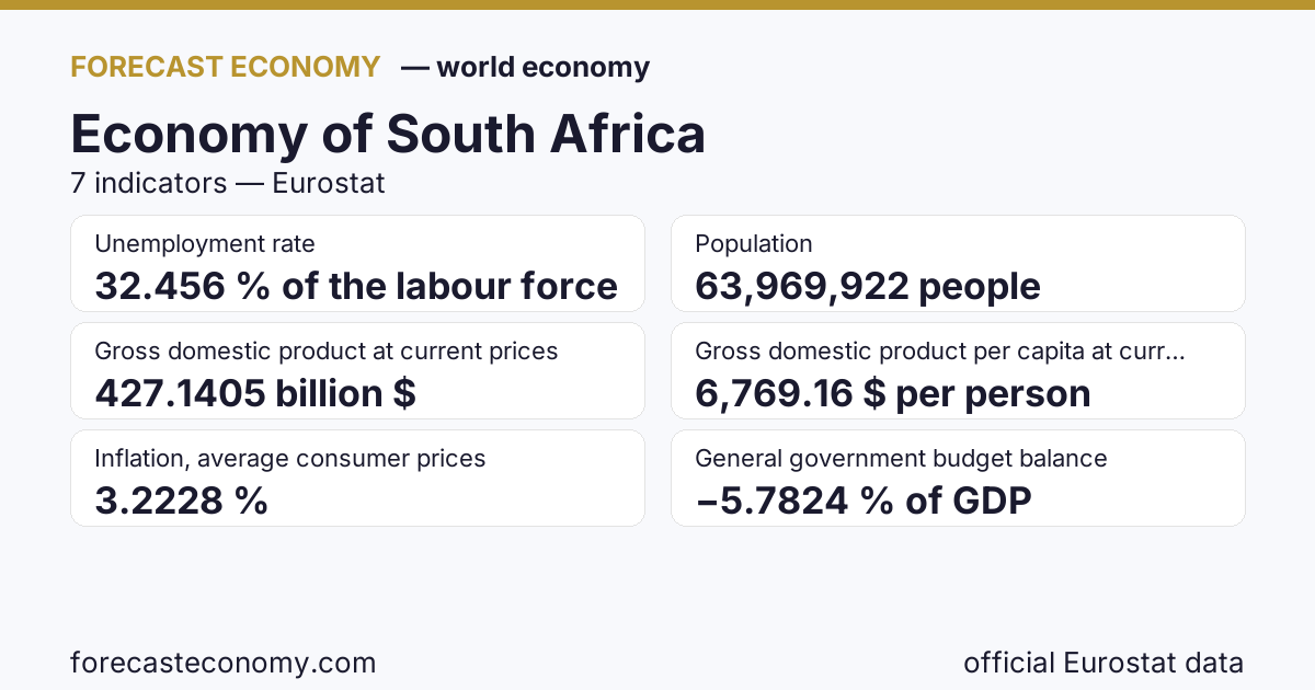 Economy of South Africa — key indicators summary, source International Monetary Fund