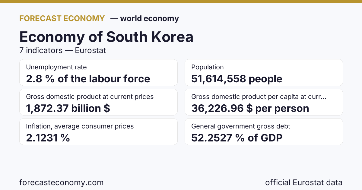 Economy of South Korea — key indicators summary, source International Monetary Fund