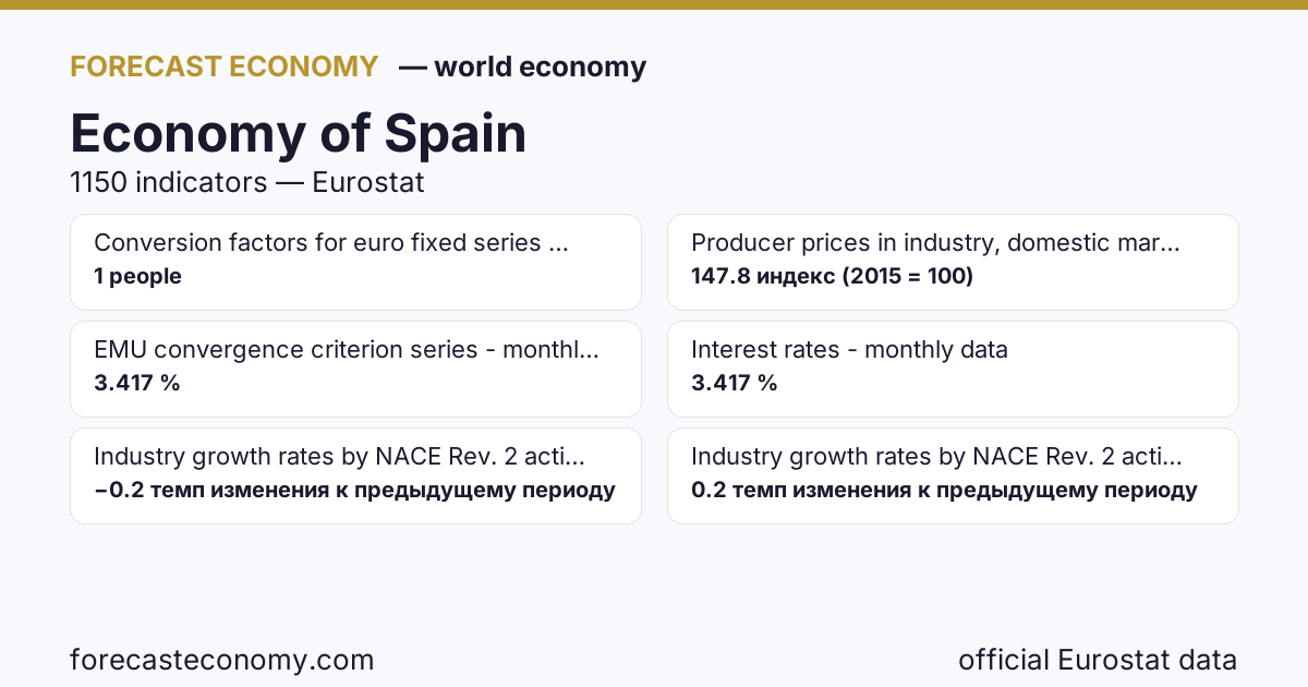 Economy of Spain — key indicators summary, source Eurostat and International Monetary Fund