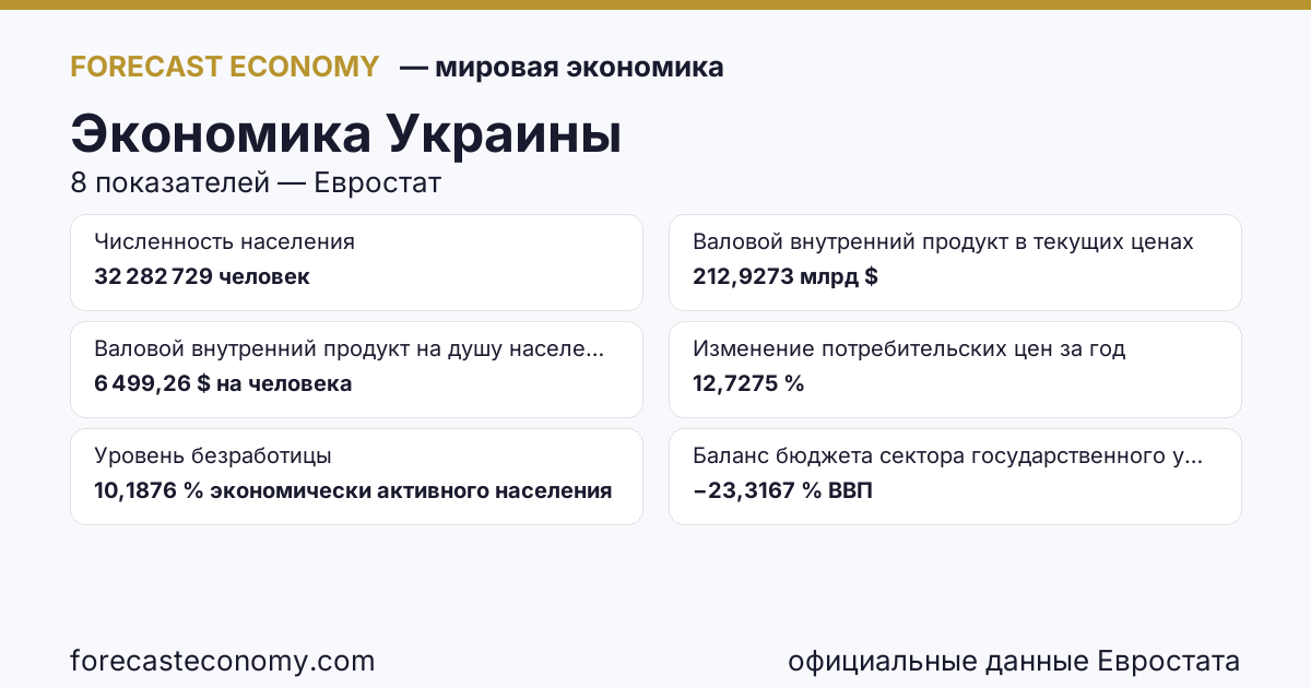 Экономика Украины — сводка ключевых показателей, источник Международный валютный фонд и Евростат