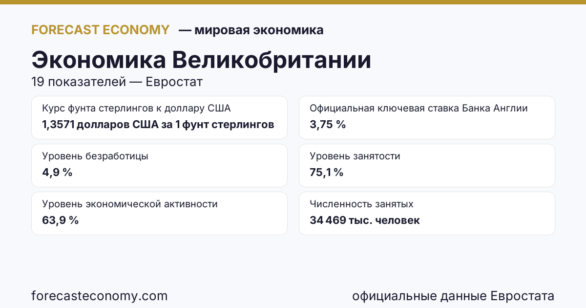 Экономика Великобритании — сводка ключевых показателей, источник Управление национальной статистики Великобритании, Международный валютный фонд и Банк Англии