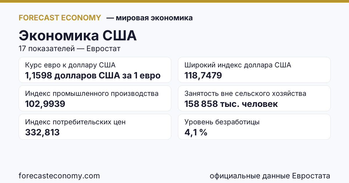 Экономика США — сводка ключевых показателей, источник Федеральный резервный банк Сент-Луиса, Международный валютный фонд и Бюро переписи населения США